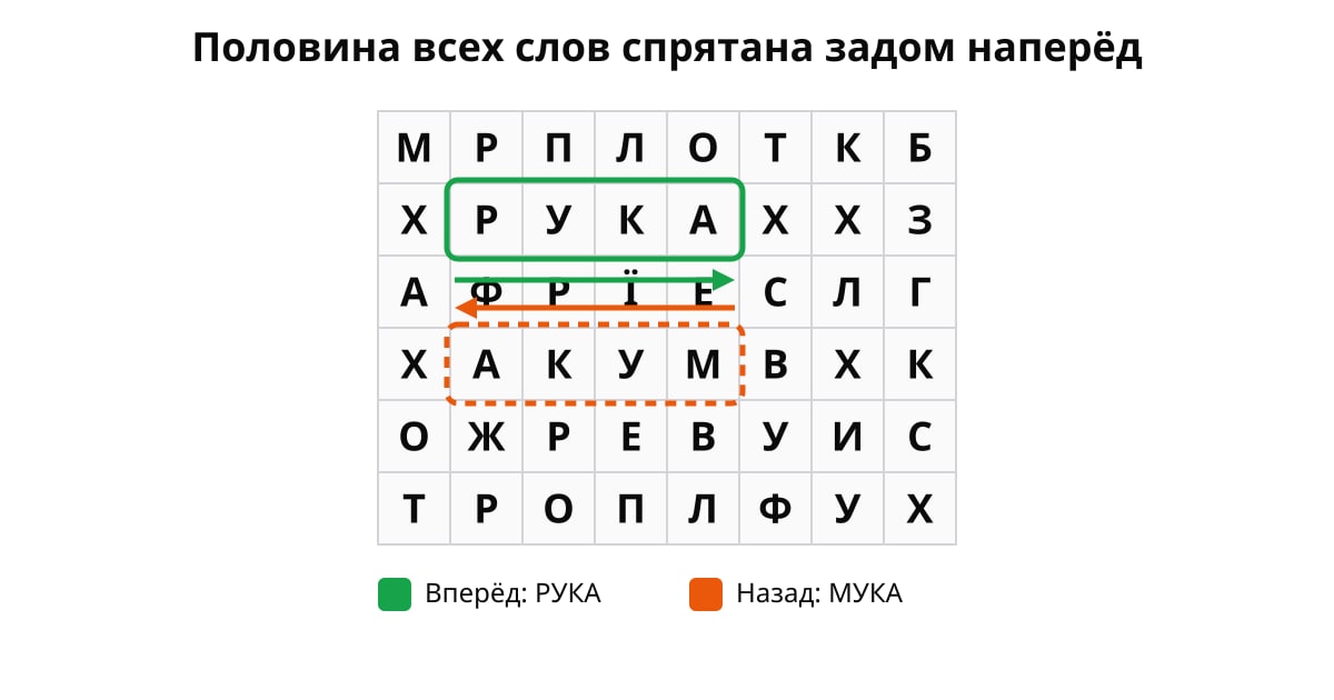 Пример поиска слов: РУКА вперёд (зелёное выделение) и МУКА задом наперёд (оранжевое) в сетке 8×6.